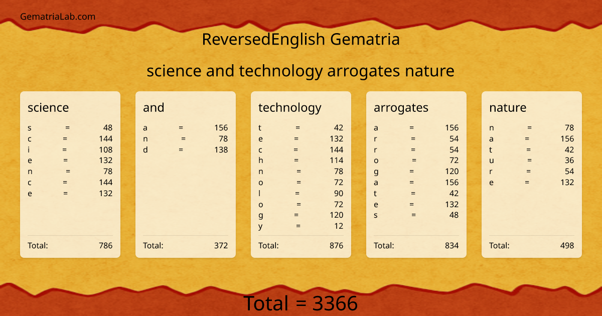 science and technology arrogates nature in reversedEnglish Gematria